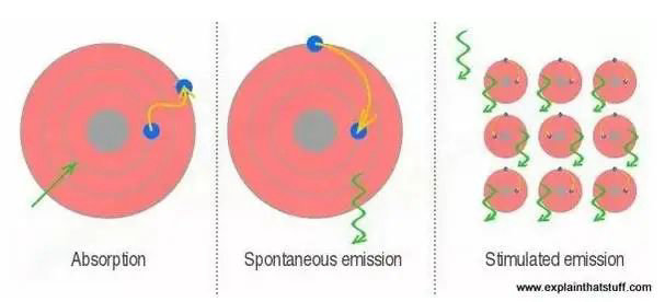 分子受激产生激光