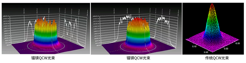 QCW激光器光束质量