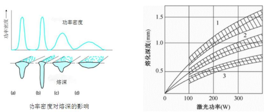 激光功率和焊接熔池深度的关系